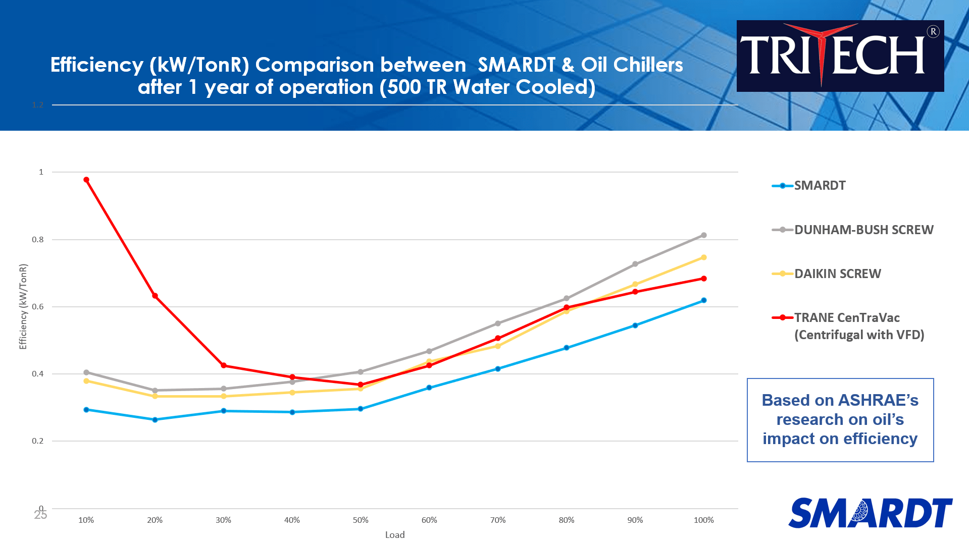 Efficiency between SMARDT & Oil Chillers