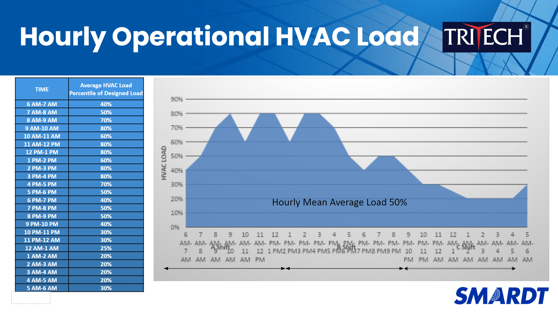 Hourly Operational HVAC Load in Pharmaceuticals