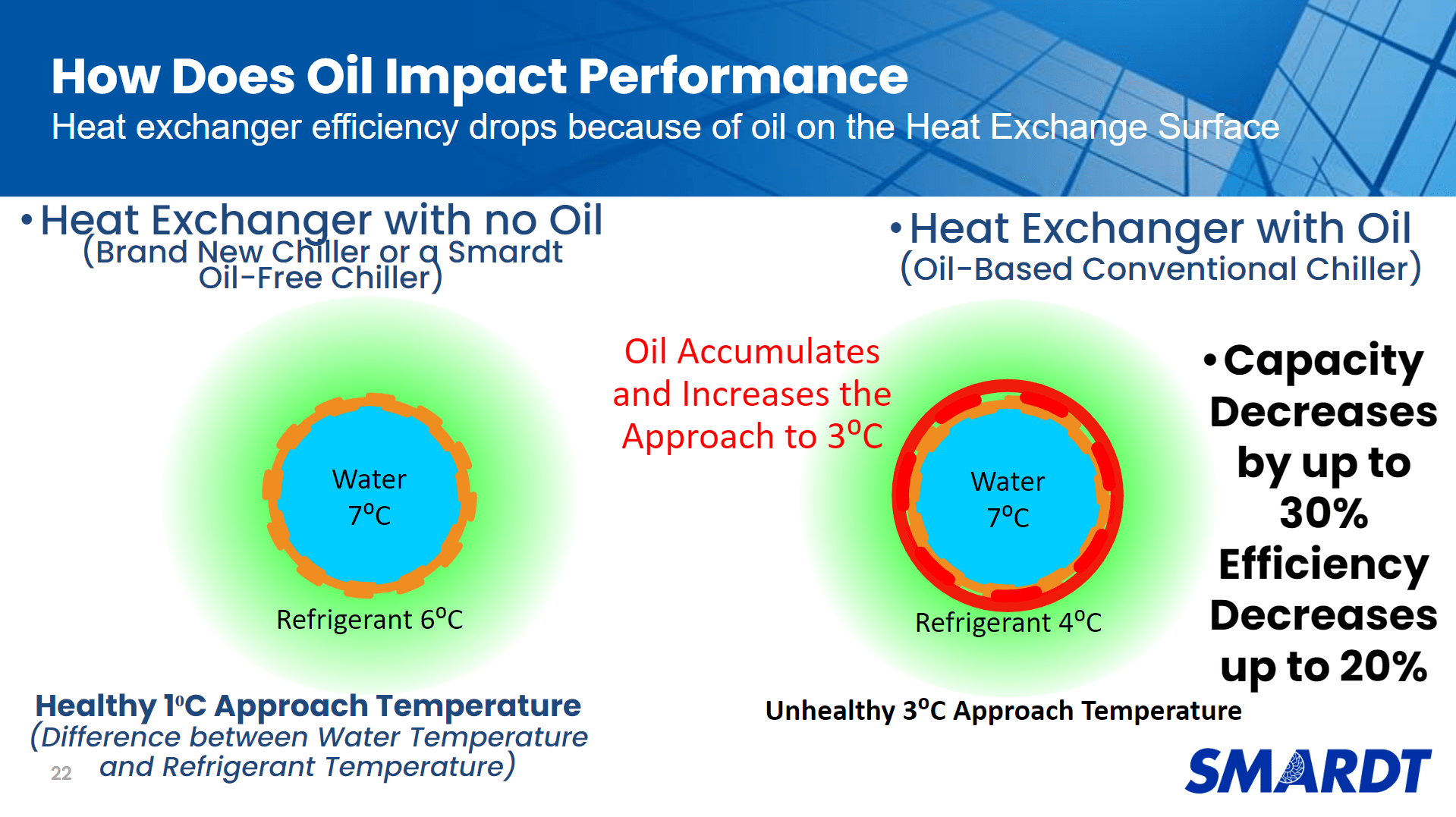 Oil Impacting Chiller Performance