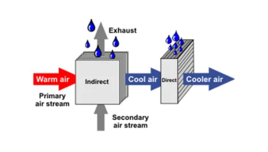 Indirect Direct Evaporative Coolers