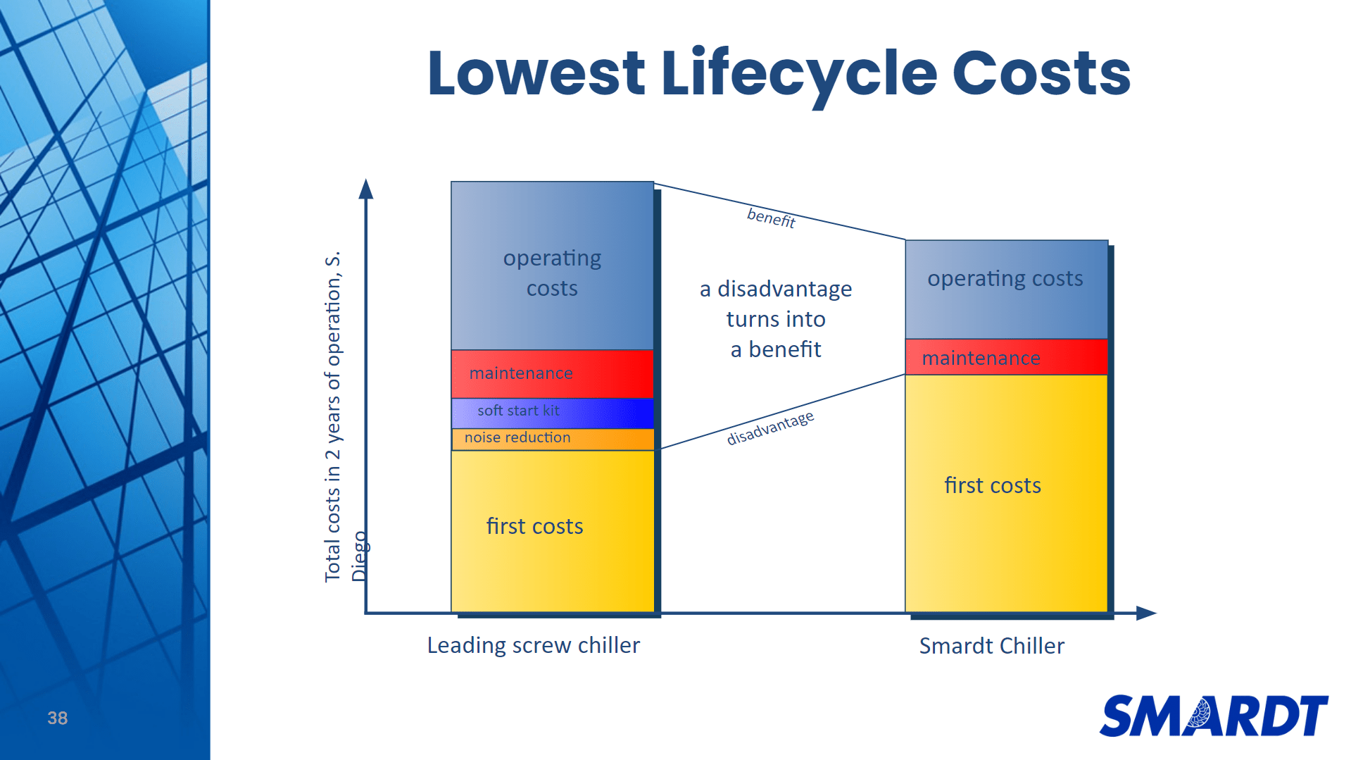 Lowest Lifecycle cost for a chiller