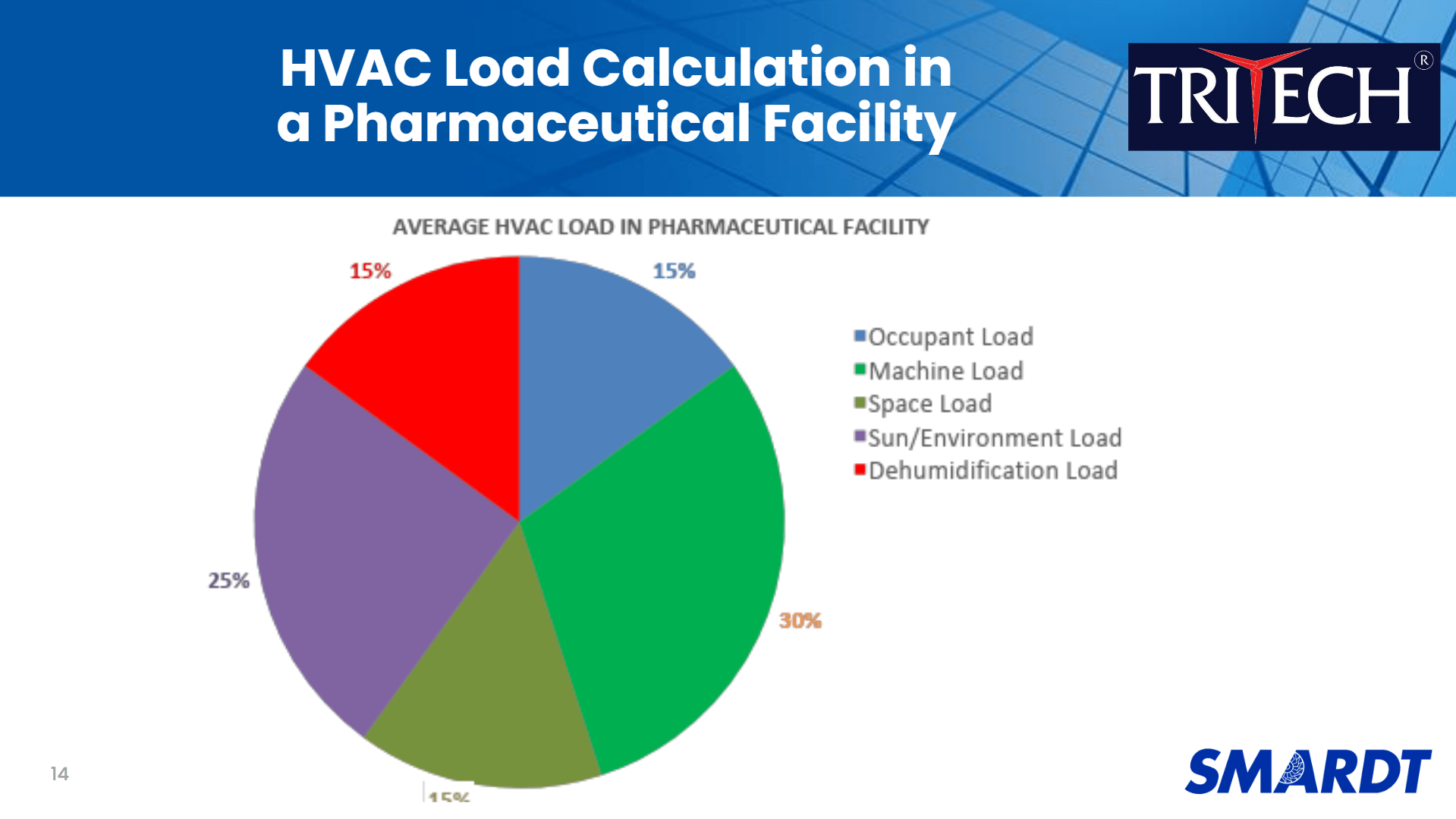 Hourly load calculation for a pharmaceutical facility