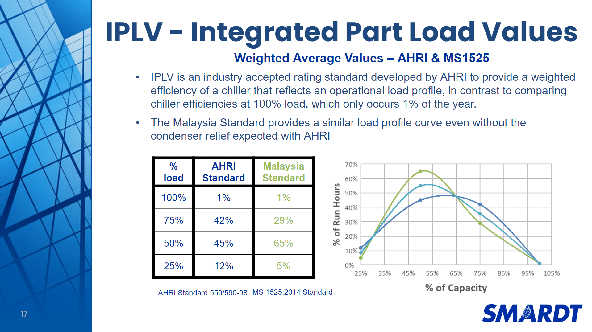 IPLV - Integrated Part Load Values